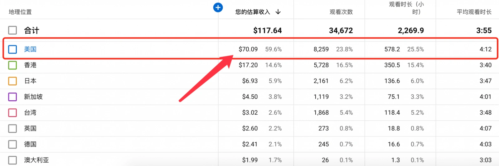 关于 Google AdSense 美国税务信息W-8BEN 税务表单该如何填写？