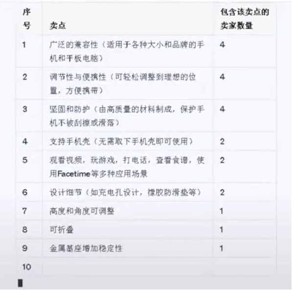 利用AI来做跨境电商：10秒撰写8个高转化Listing，提升效率3倍