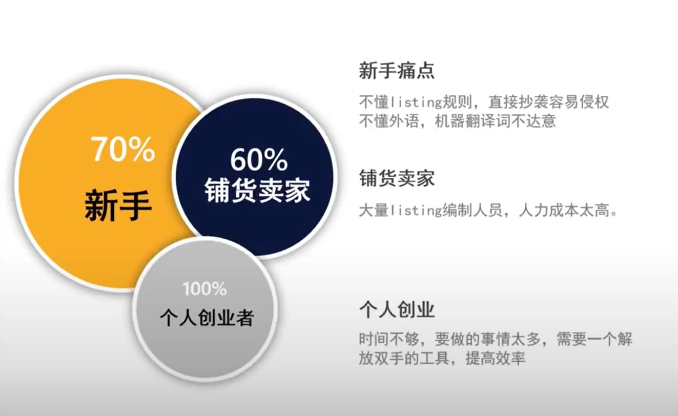 利用AI来做跨境电商：10秒撰写8个高转化Listing，提升效率3倍