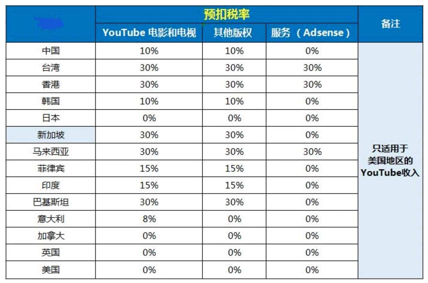 关于 Google AdSense 美国税务信息W-8BEN 税务表单该如何填写？