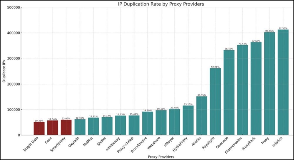 Bright Data 的独特 IP 测试